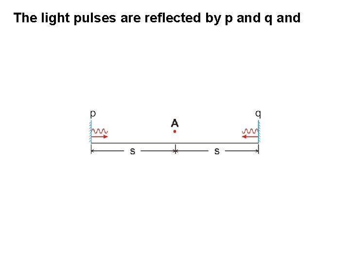 The light pulses are reflected by p and q and 