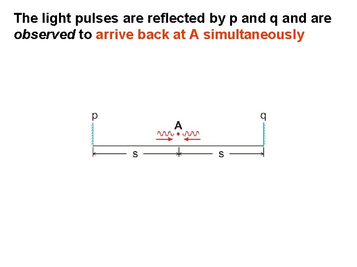 The light pulses are reflected by p and q and are observed to arrive