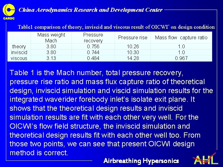 China Aerodynamics Research and Development Center Table 1 comparison of theory, inviscid and viscous China Aerodynamics Research and Development Center Table 1 comparison of theory, inviscid and viscous