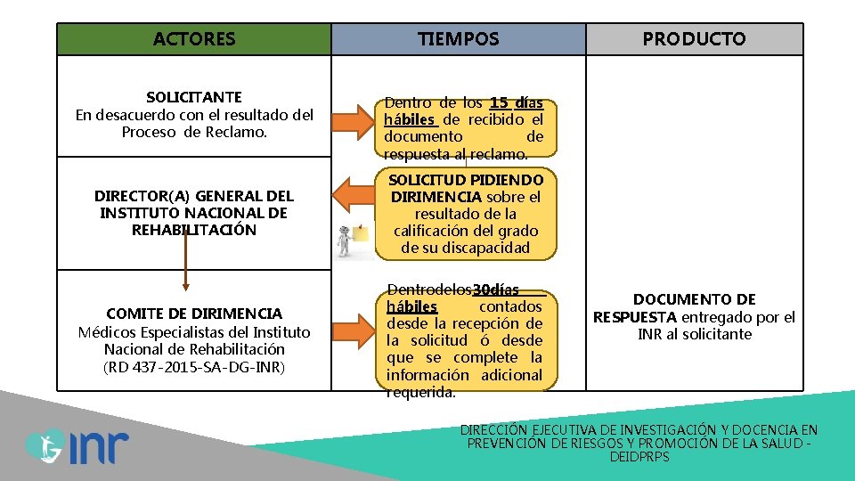 ACTORES SOLICITANTE En desacuerdo con el resultado del Proceso de Reclamo. TIEMPOS PRODUCTO Dentro