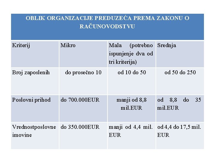 OBLIK ORGANIZACIJE PREDUZEĆA PREMA ZAKONU O RAČUNOVODSTVU Kriterij Broj zaposlenih Poslovni prihod Mikro do