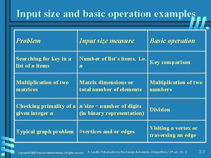 Input size and basic operation examples Problem Input size measure Basic operation Searching for