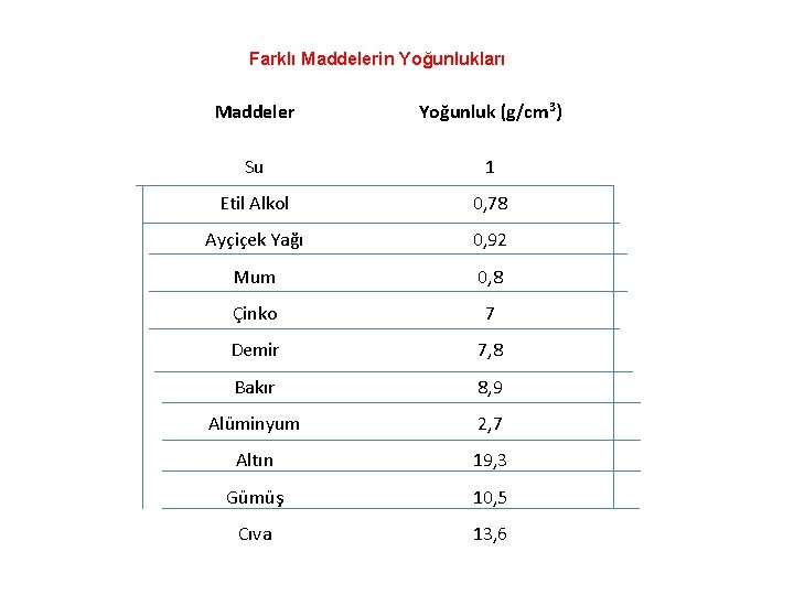 Farklı Maddelerin Yoğunlukları Maddeler Yoğunluk (g/cm 3) Su 1 Etil Alkol 0, 78 Ayçiçek