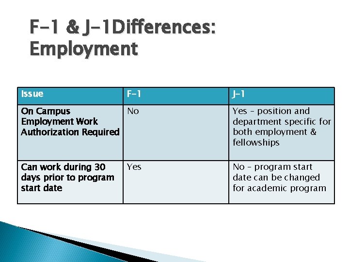F-1 & J-1 Differences: Employment Issue F-1 J-1 On Campus No Employment Work Authorization