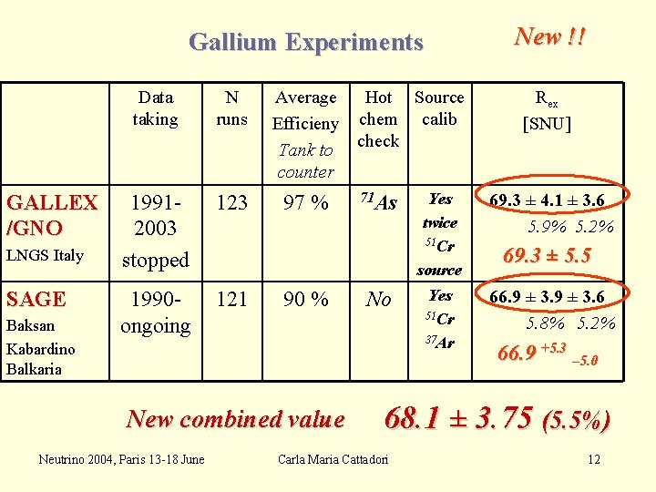 New !! Gallium Experiments GALLEX /GNO LNGS Italy SAGE Baksan Kabardino Balkaria Data taking