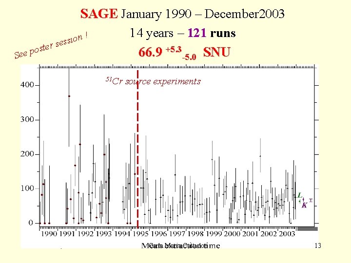 SAGE January 1990 – December 2003 14 years – 121 runs ! n o