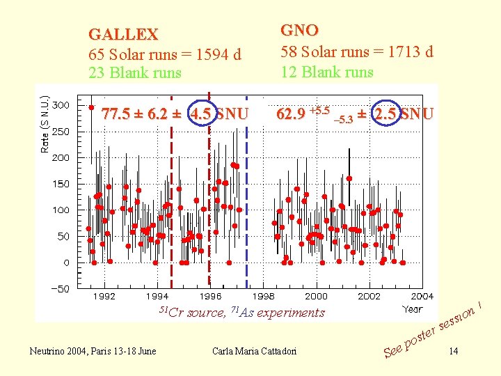 GALLEX 65 Solar runs = 1594 d 23 Blank runs 77. 5 ± 6.