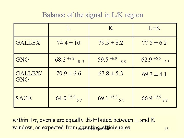 Balance of the signal in L/K region L K L+K 74. 4 ± 10