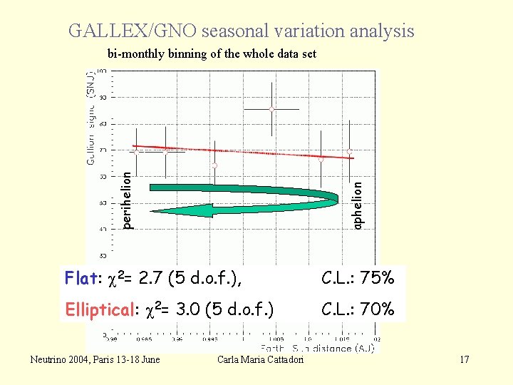 GALLEX/GNO seasonal variation analysis aphelion perihelion bi-monthly binning of the whole data set Flat: