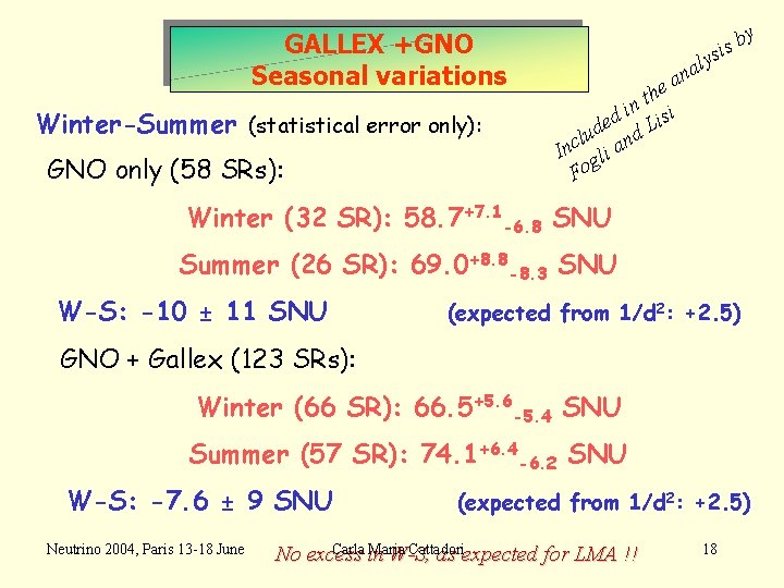 GALLEX +GNO Seasonal variations Winter-Summer (statistical error only): GNO only (58 SRs): y b