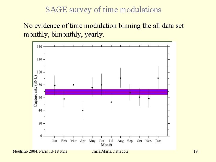 SAGE survey of time modulations No evidence of time modulation binning the all data