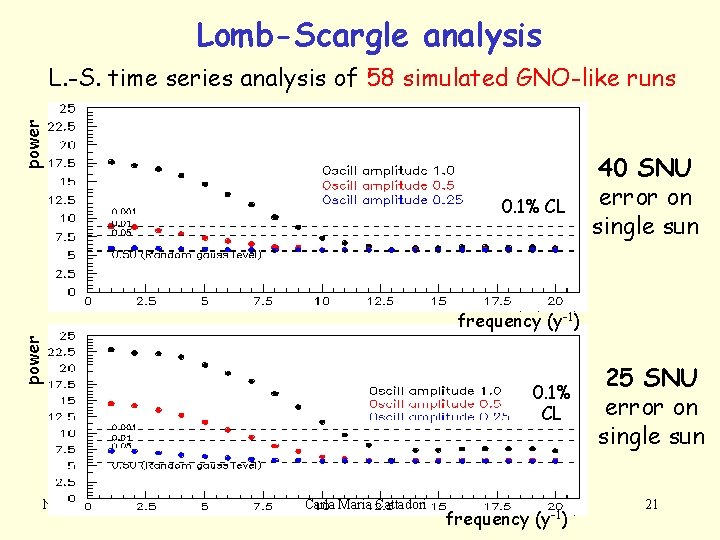 Lomb-Scargle analysis power L. -S. time series analysis of 58 simulated GNO-like runs 0.
