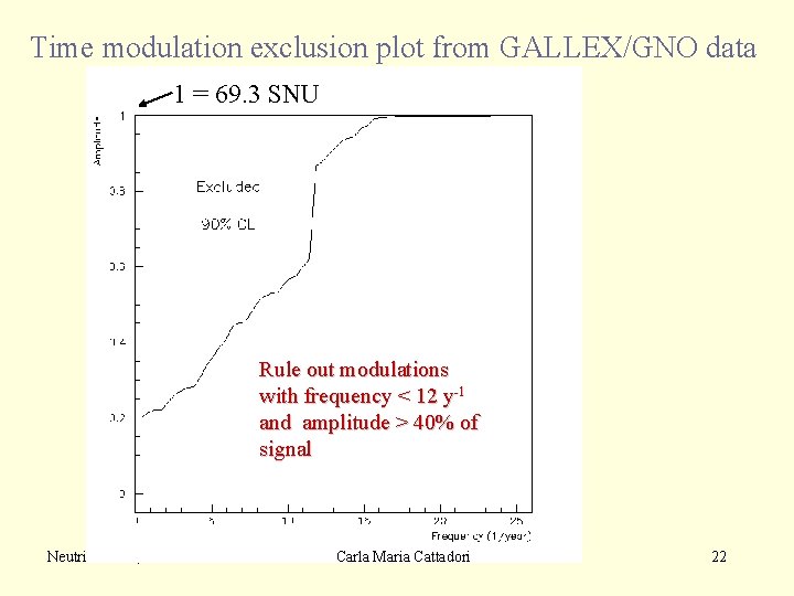 Time modulation exclusion plot from GALLEX/GNO data 1 = 69. 3 SNU Rule out