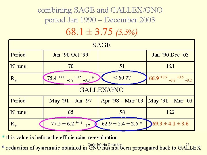combining SAGE and GALLEX/GNO period Jan 1990 – December 2003 68. 1 ± 3.