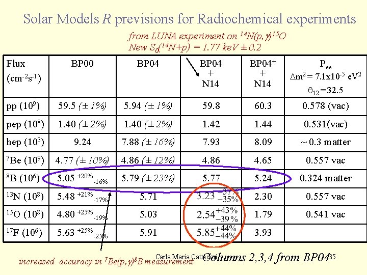 Solar Models R previsions for Radiochemical experiments from LUNA experiment on 14 N(p, g)15
