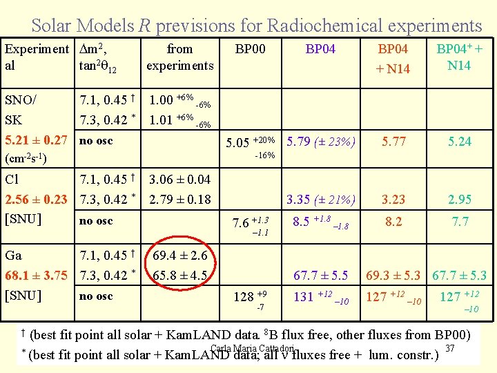 Solar Models R previsions for Radiochemical experiments Experiment Dm 2, al tan 2 q