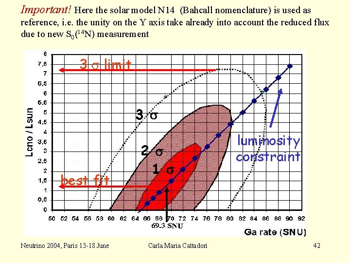 Important! Here the solar model N 14 (Bahcall nomenclature) is used as reference, i.