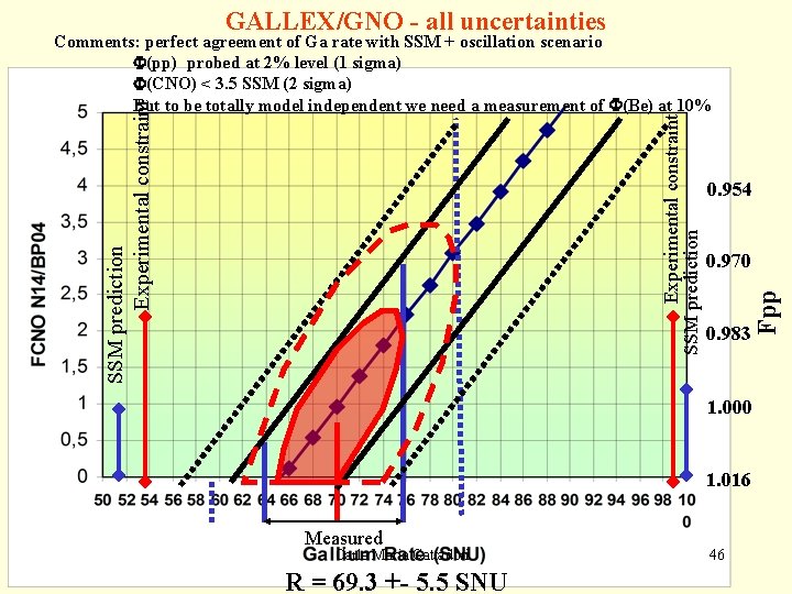 GALLEX/GNO - all uncertainties 0. 954 0. 970 0. 983 Fpp Experimental constraint SSM