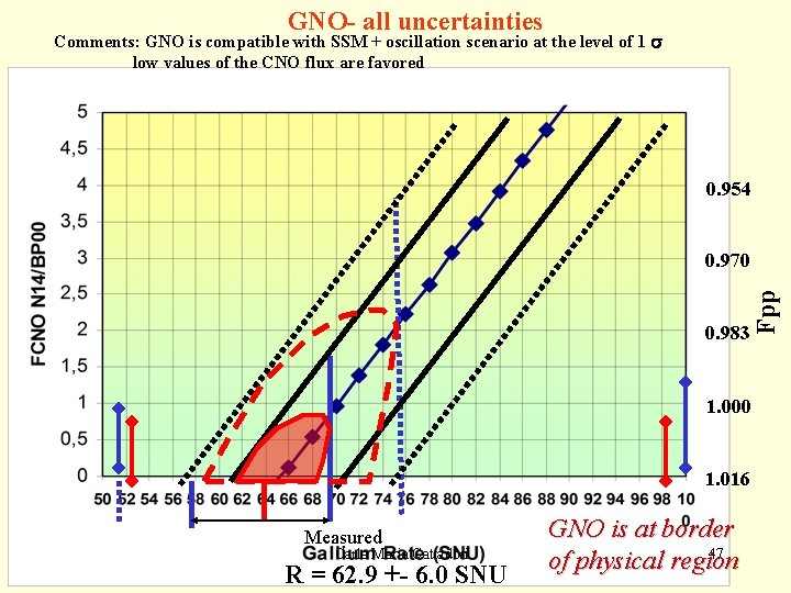 GNO- all uncertainties Comments: GNO is compatible with SSM + oscillation scenario at the