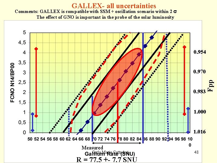 GALLEX- all uncertainties Comments: GALLEX is compatible with SSM + oscillation scenario within 2