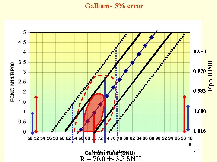 Gallium- 5% error 0. 970 0. 983 Fpp BP 00 0. 954 1. 000