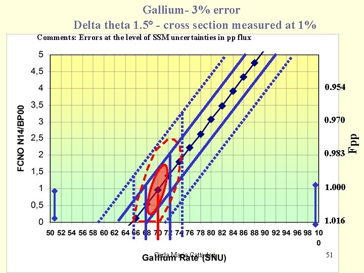 Gallium- 3% error Delta theta 1. 5° - cross section measured at 1% Comments: