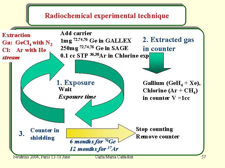 Radiochemical experimental technique Add carrier 2. Extracted gas 1 mg 72, 74, 76 Ge