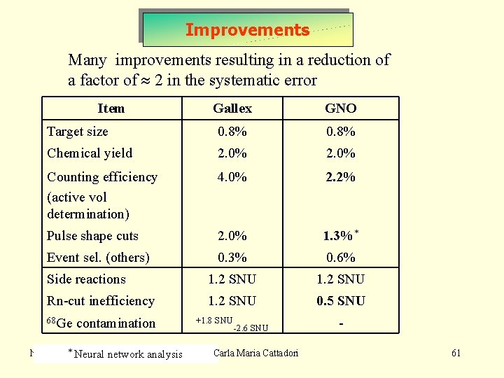 Improvements Many improvements resulting in a reduction of a factor of 2 in the
