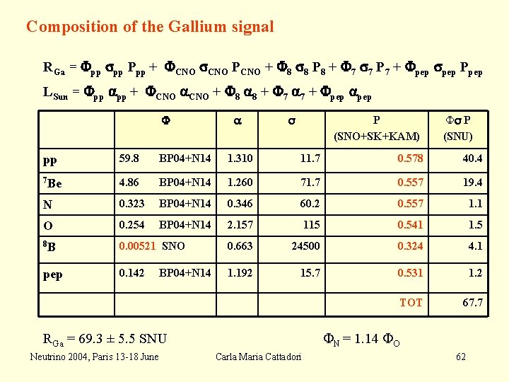 Composition of the Gallium signal RGa = Fpp pp Ppp + FCNO PCNO +
