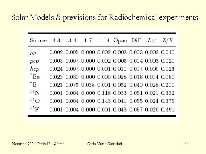 Solar Models R previsions for Radiochemical experiments Neutrino 2004, Paris 13 -18 June Carla