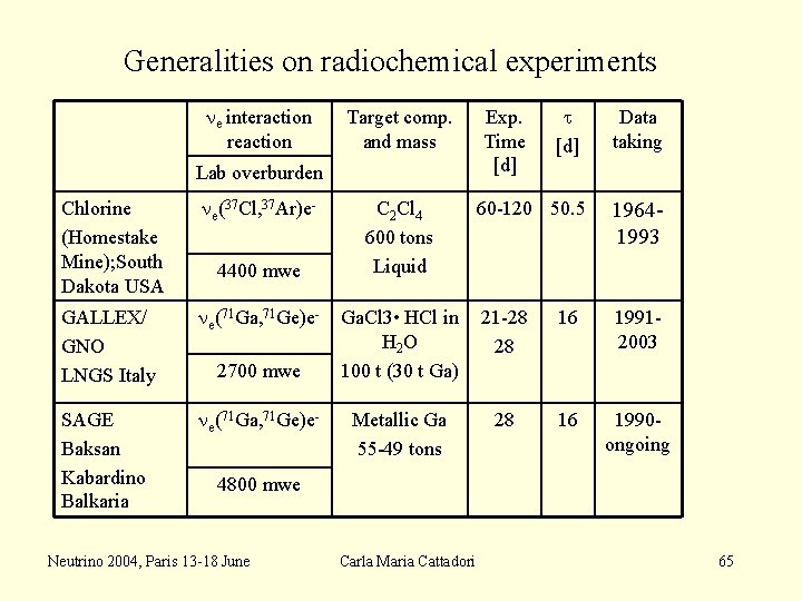 Generalities on radiochemical experiments ne interaction reaction t [d] Data taking 60 -120 50.