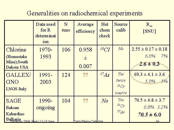 Generalities on radiochemical experiments Chlorine (Homestake Mine); South Dakota USA GALLEX/ GNO Data used