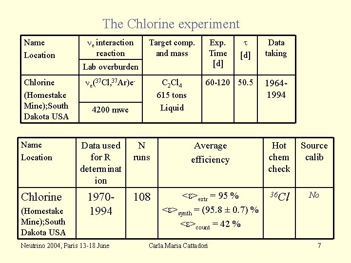 The Chlorine experiment Name Location ne interaction reaction t [d] Data taking 60 -120