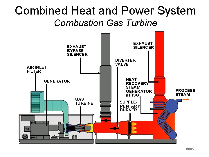 Combined Heat and Power System Combustion Gas Turbine EXHAUST BYPASS SILENCER EXHAUST SILENCER DIVERTER