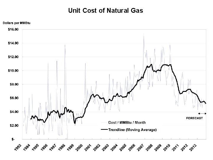 Unit Cost of Natural Gas 