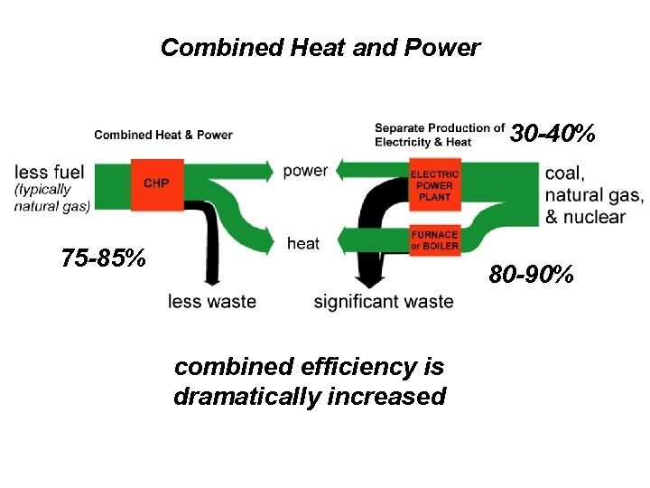 Combined Heat and Power 30 -40% 75 -85% 80 -90% combined efficiency is dramatically