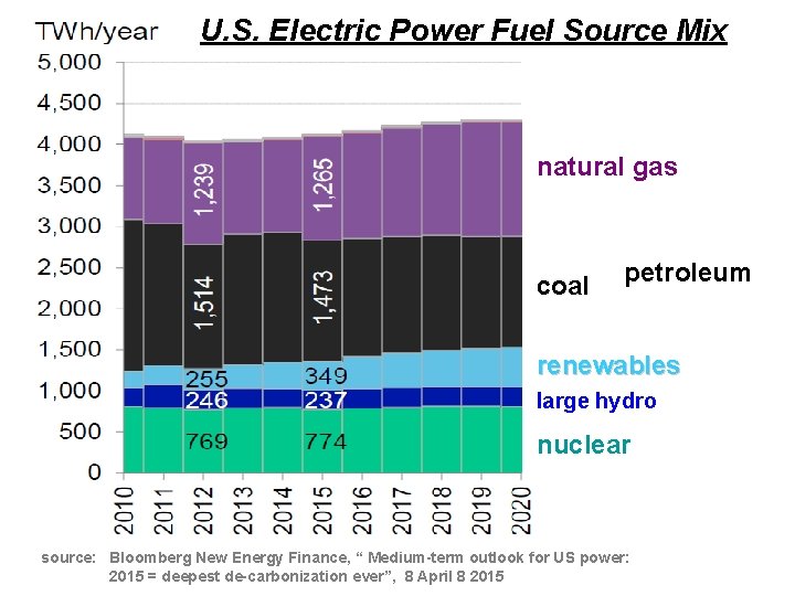 U. S. Electric Power Fuel Source Mix natural gas coal petroleum renewables large hydro