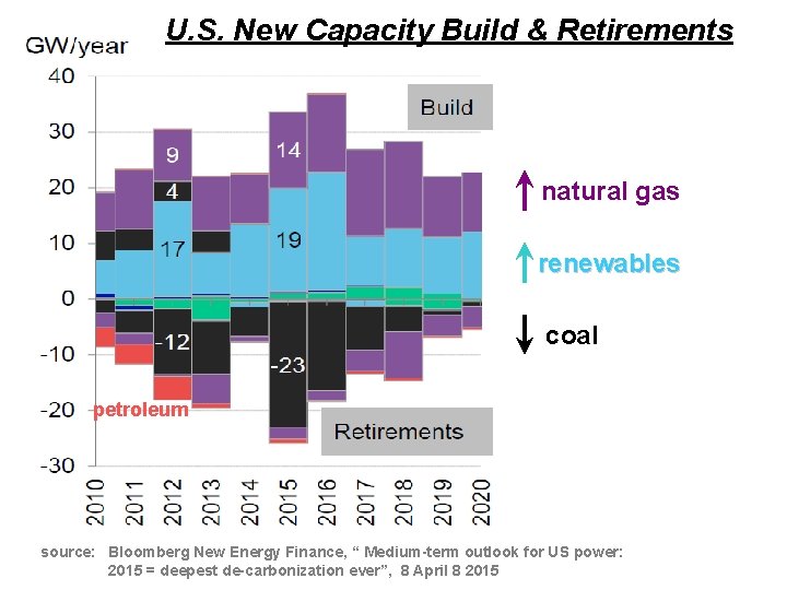 U. S. New Capacity Build & Retirements natural gas renewables coal petroleum source: Bloomberg