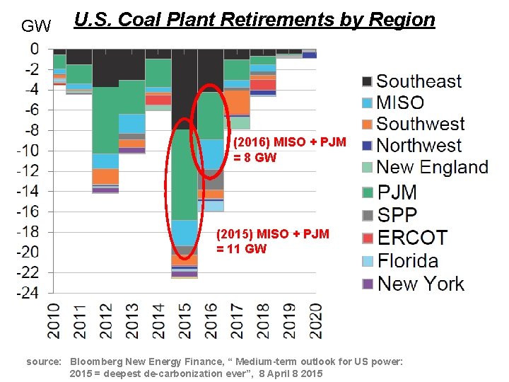 GW U. S. Coal Plant Retirements by Region (2016) MISO + PJM = 8