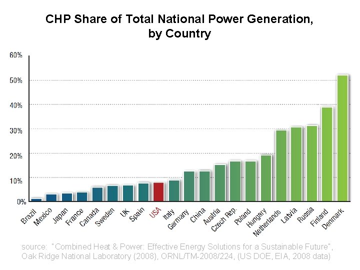 CHP Share of Total National Power Generation, by Country source: “Combined Heat & Power: