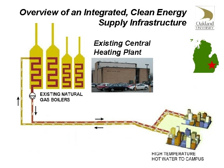 Overview of an Integrated, Clean Energy Supply Infrastructure Existing Central Heating Plant 