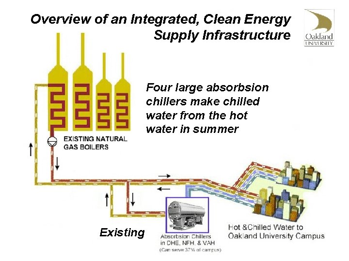 Overview of an Integrated, Clean Energy Supply Infrastructure Four large absorbsion chillers make chilled