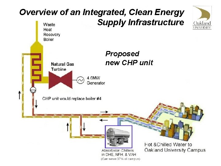 Overview of an Integrated, Clean Energy Supply Infrastructure Proposed new CHP unit 