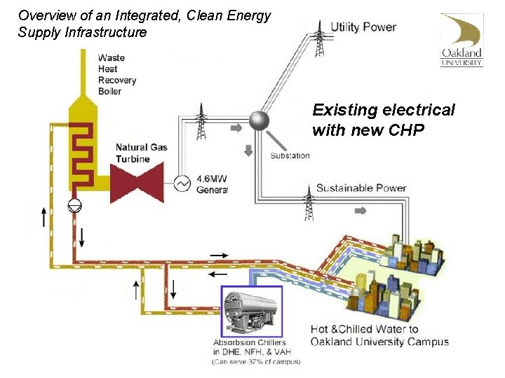 Overview of an Integrated, Clean Energy Supply Infrastructure Existing electrical with new CHP 