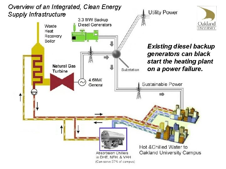 Overview of an Integrated, Clean Energy Supply Infrastructure Existing diesel backup generators can black