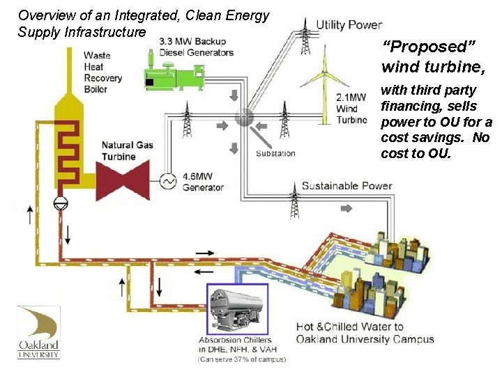 Overview of an Integrated, Clean Energy Supply Infrastructure “Proposed” wind turbine, with third party