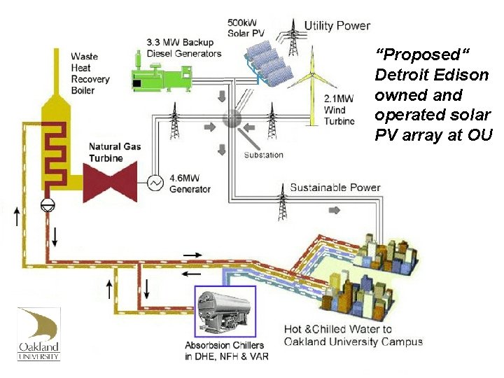 “Proposed“ Detroit Edison owned and operated solar PV array at OU 