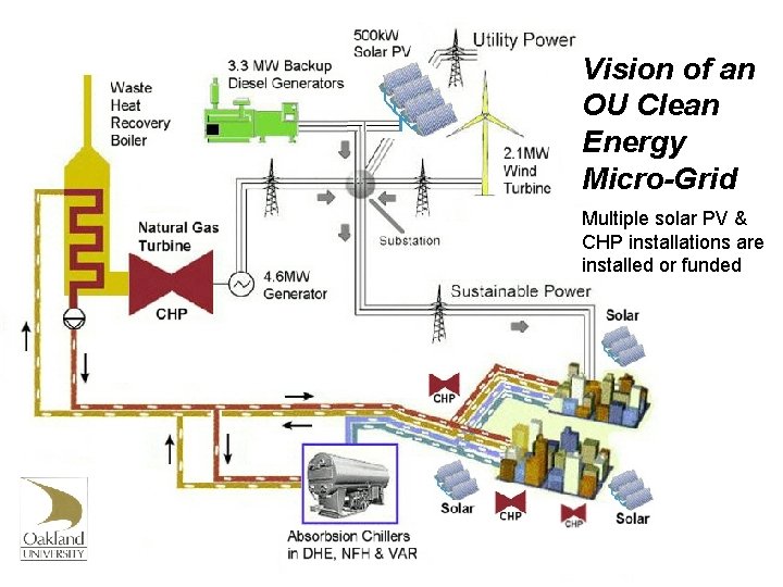 Vision of an OU Clean Energy Micro-Grid Multiple solar PV & CHP installations are