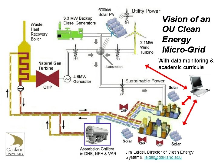 Vision of an OU Clean Energy Micro-Grid With data monitoring & academic curricula Jim