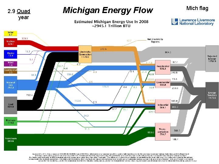2. 9 Quad year Michigan Energy Flow Mich flag 